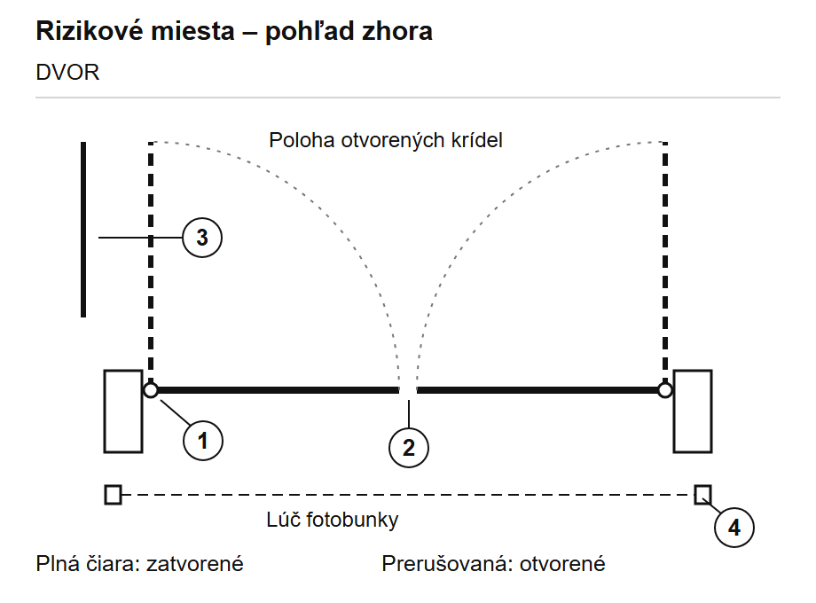 Schiță în plan a zonelor de prindere la o poartă automată cu două canaturi.
