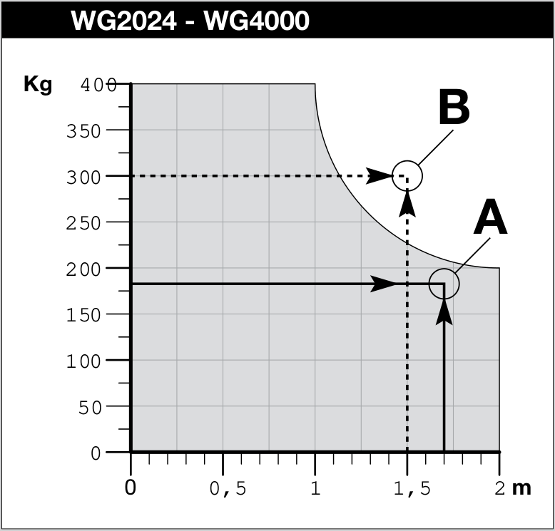 Graficul de utilizare a motoarelor NICE Wingo WG2024 și WG4000 în funcție de lungimea și greutatea canatului.