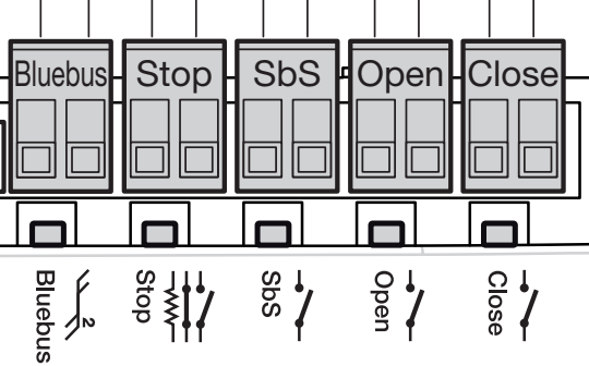 Bornele BlueBUS, STOP, SbS, OPEN și CLOSE de pe unitatea de comandă HYKE