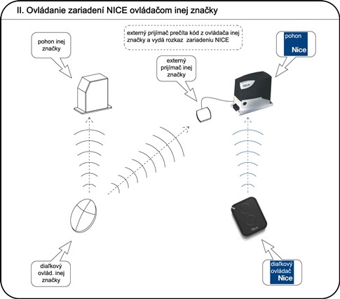 II. Comandarea dispozitivelor NICE cu o telecomandă de la altă marcă