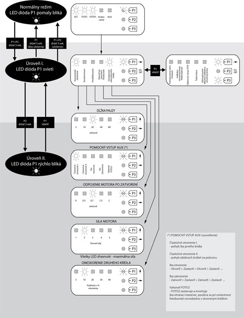 Procedura de programare a unității de comandă NICE Moonclever MC424L